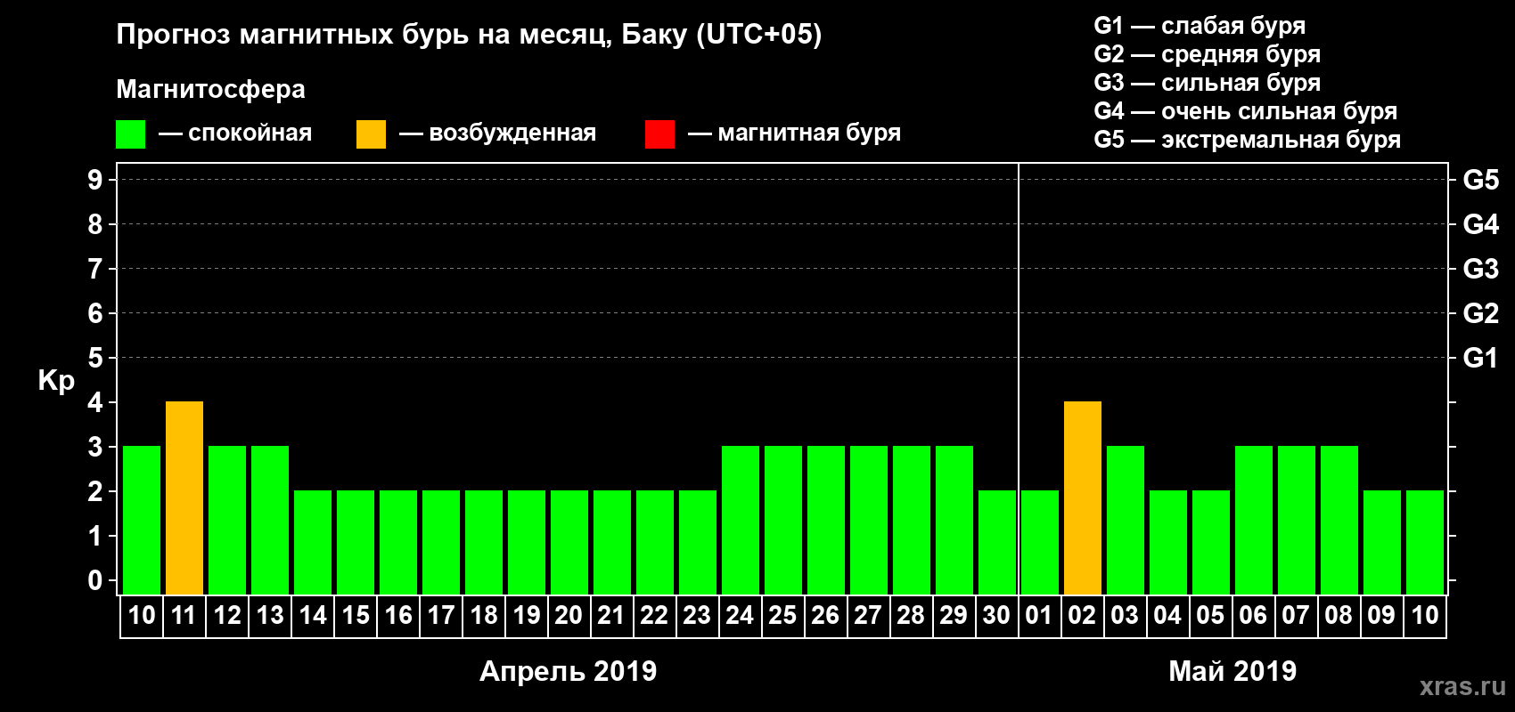 Прогноз максимального суточного геомагнитного индекса Kp на <b>1 месяц</b> (31 день) <b>с 10 апреля по 10 мая 2019 г</b>