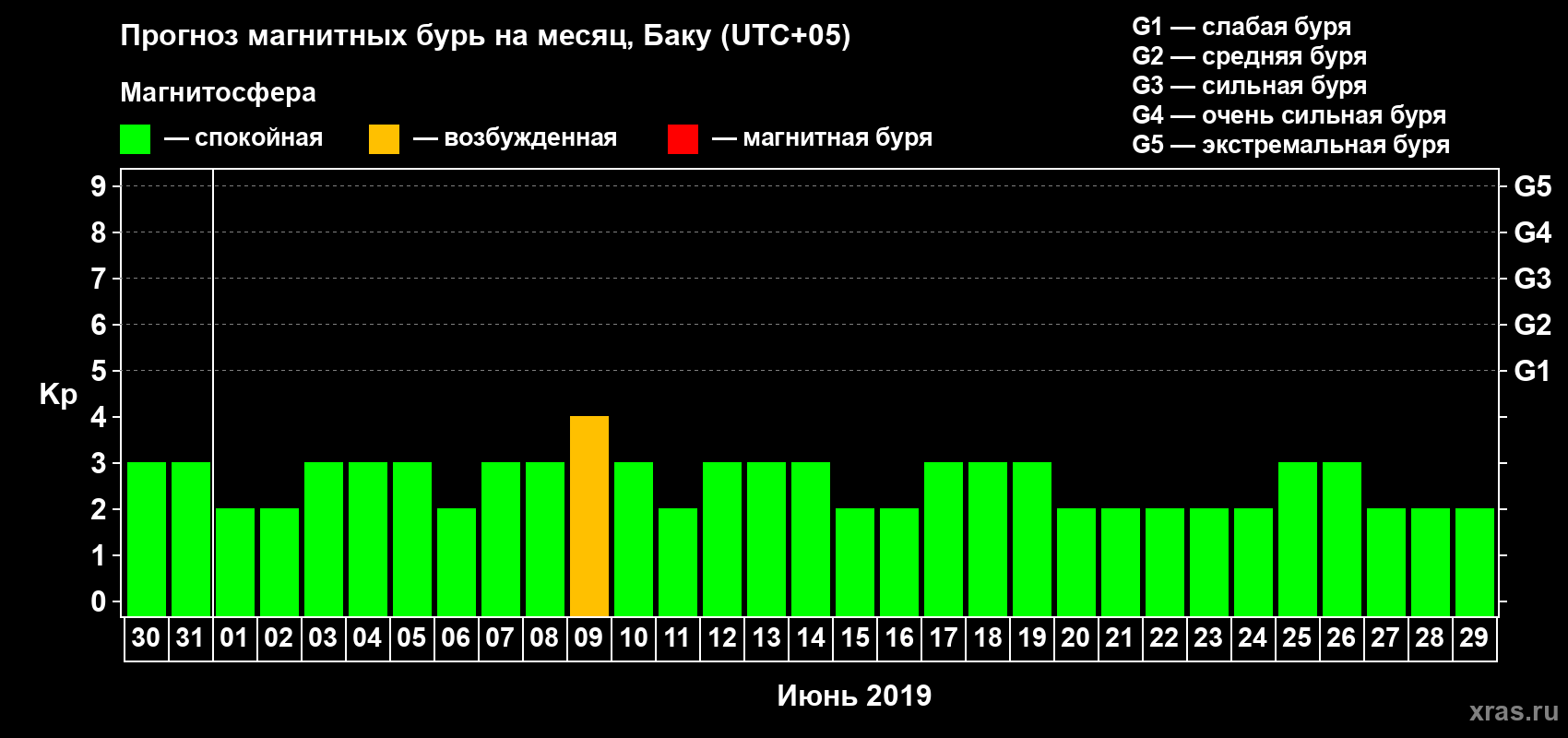 Прогноз максимального суточного геомагнитного индекса Kp на <b>1 месяц</b> (31 день) <b>с 30 мая по 29 июня 2019 г</b>