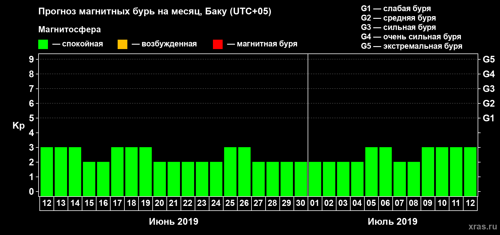 Прогноз максимального суточного геомагнитного индекса Kp на <b>1 месяц</b> (31 день) <b>с 12 июня по 12 июля 2019 г</b>