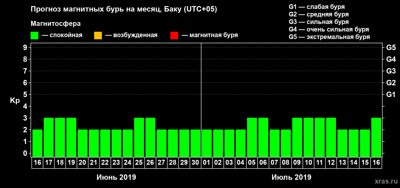 Прогноз максимального суточного геомагнитного индекса Kp на <b>1 месяц</b> (31 день) <b>с 16 июня по 16 июля 2019 г</b>