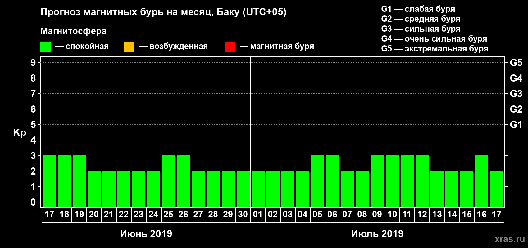 Прогноз максимального суточного геомагнитного индекса Kp на <b>1 месяц</b> (31 день) <b>с 17 июня по 17 июля 2019 г</b>