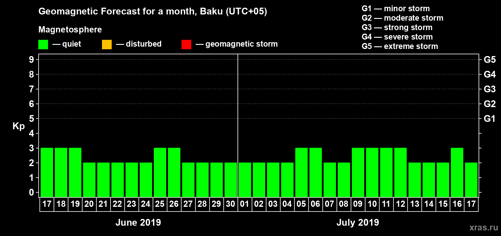 Forecast of the daily maximal value of geomagnetic index Kp for <b>1 month</b> (31 days) <b>from Jun 17, 2019 to Jul 17, 2019</b>