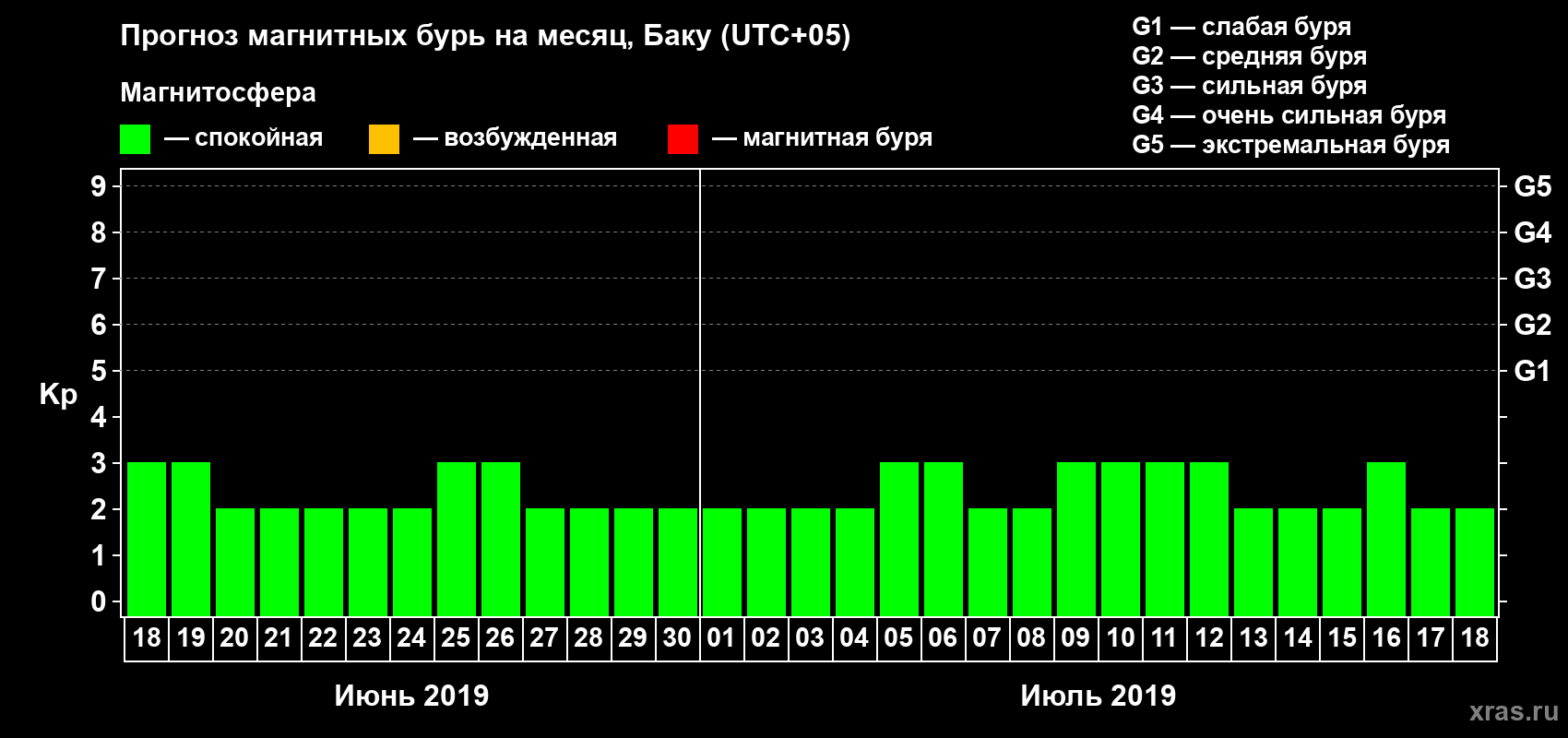 Прогноз максимального суточного геомагнитного индекса Kp на <b>1 месяц</b> (31 день) <b>с 18 июня по 18 июля 2019 г</b>