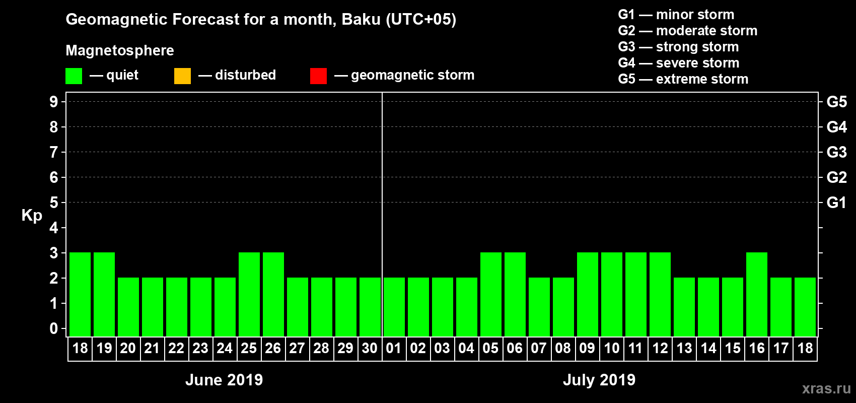 Forecast of the daily maximal value of geomagnetic index Kp for <b>1 month</b> (31 days) <b>from Jun 18, 2019 to Jul 18, 2019</b>