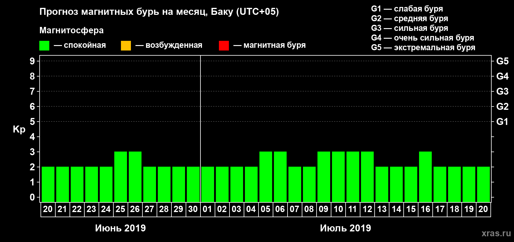 Прогноз максимального суточного геомагнитного индекса Kp на <b>1 месяц</b> (31 день) <b>с 20 июня по 20 июля 2019 г</b>