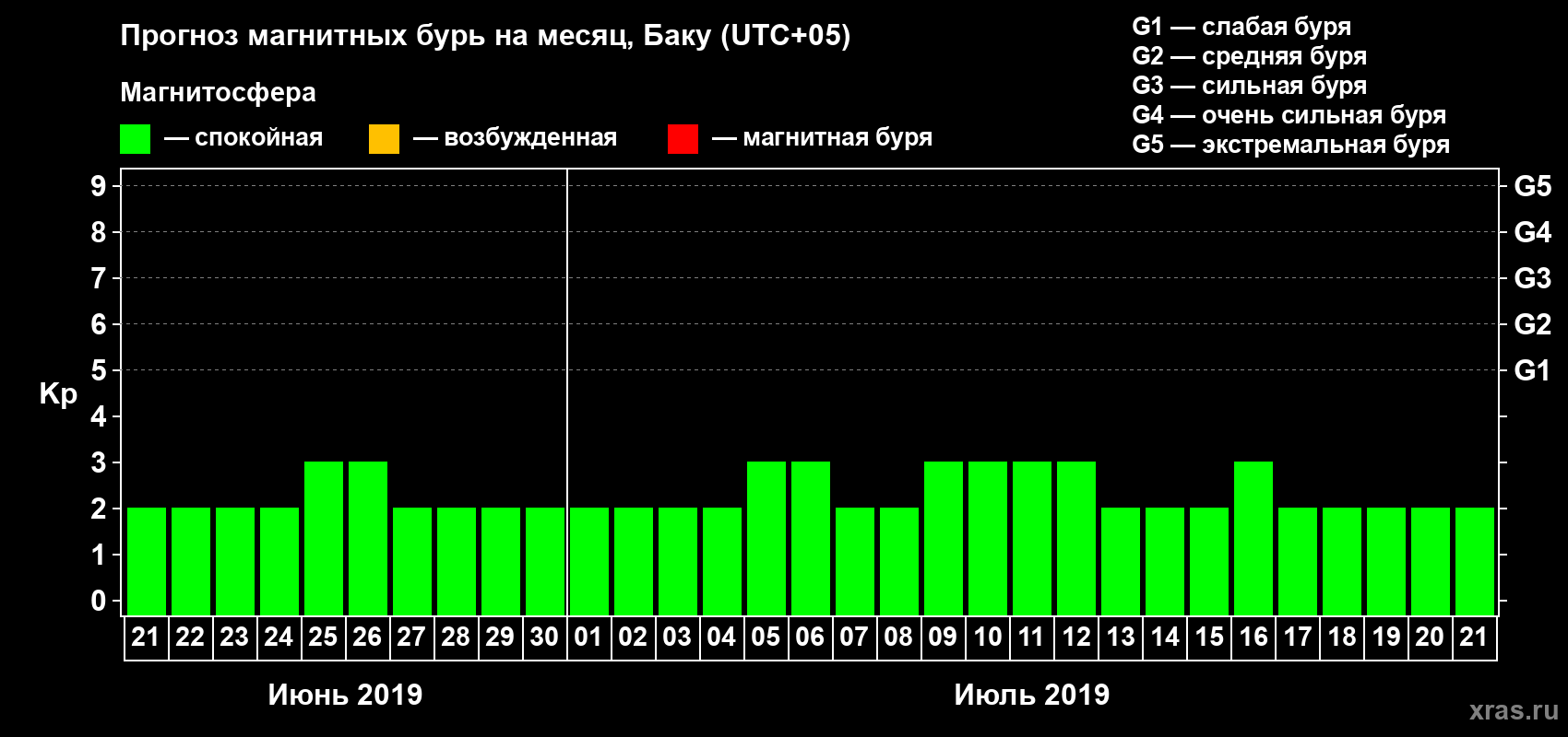 Прогноз максимального суточного геомагнитного индекса Kp на <b>1 месяц</b> (31 день) <b>с 21 июня по 21 июля 2019 г</b>