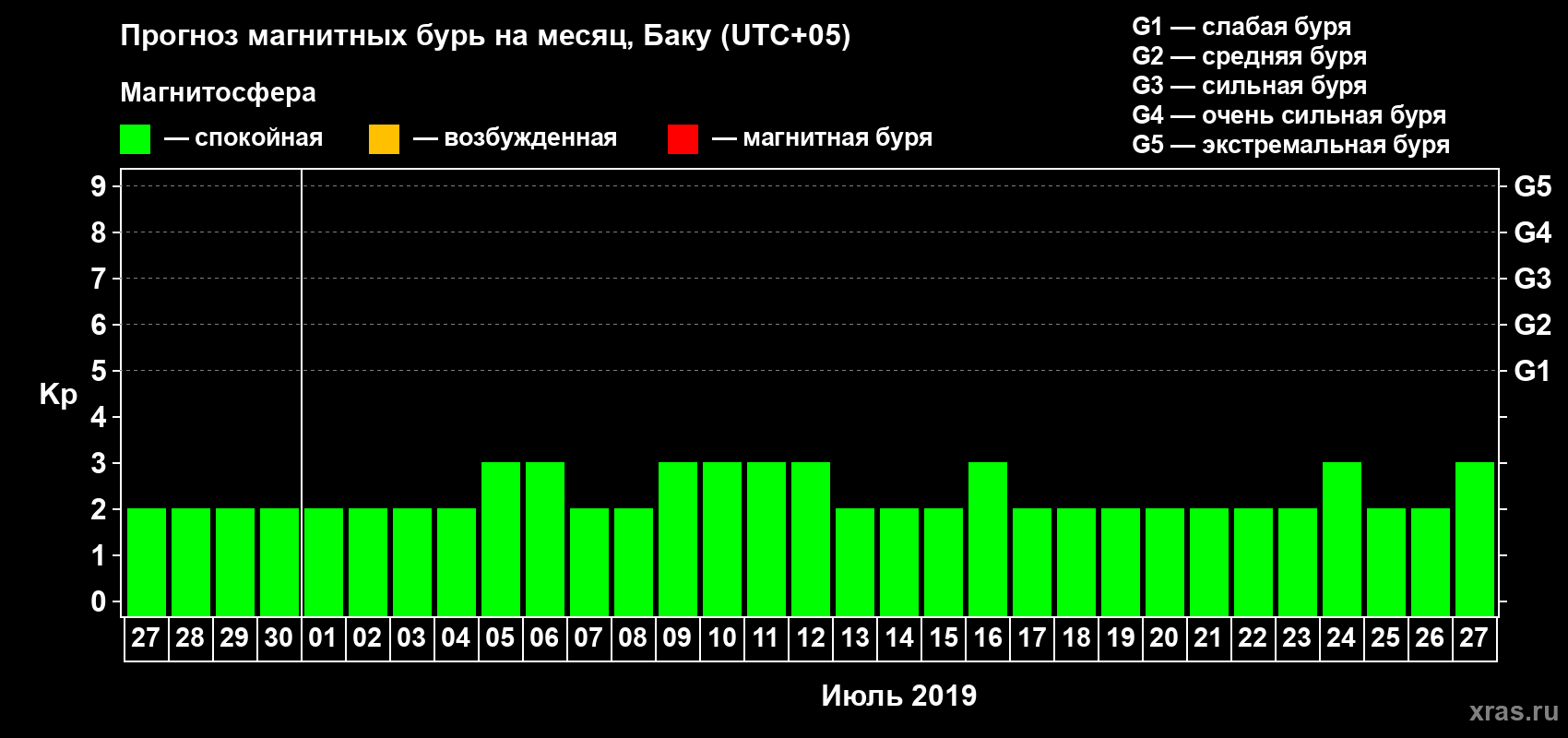 Прогноз максимального суточного геомагнитного индекса Kp на <b>1 месяц</b> (31 день) <b>с 27 июня по 27 июля 2019 г</b>