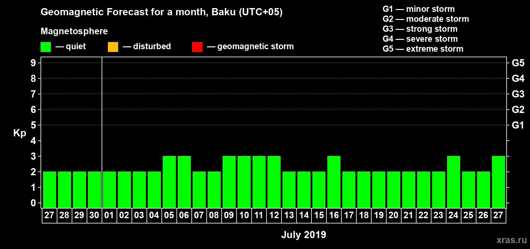 Forecast of the daily maximal value of geomagnetic index Kp for <b>1 month</b> (31 days) <b>from Jun 27, 2019 to Jul 27, 2019</b>