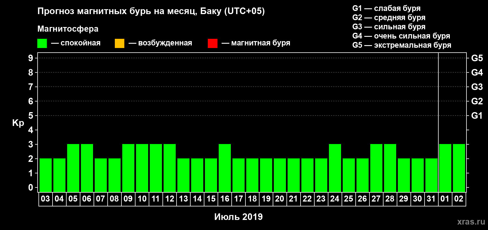 Прогноз максимального суточного геомагнитного индекса Kp на <b>1 месяц</b> (31 день) <b>с 03 июля по 02 августа 2019 г</b>