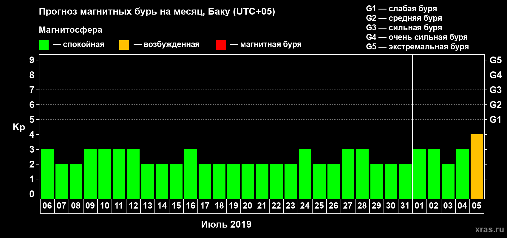 Прогноз максимального суточного геомагнитного индекса Kp на <b>1 месяц</b> (31 день) <b>с 06 июля по 05 августа 2019 г</b>
