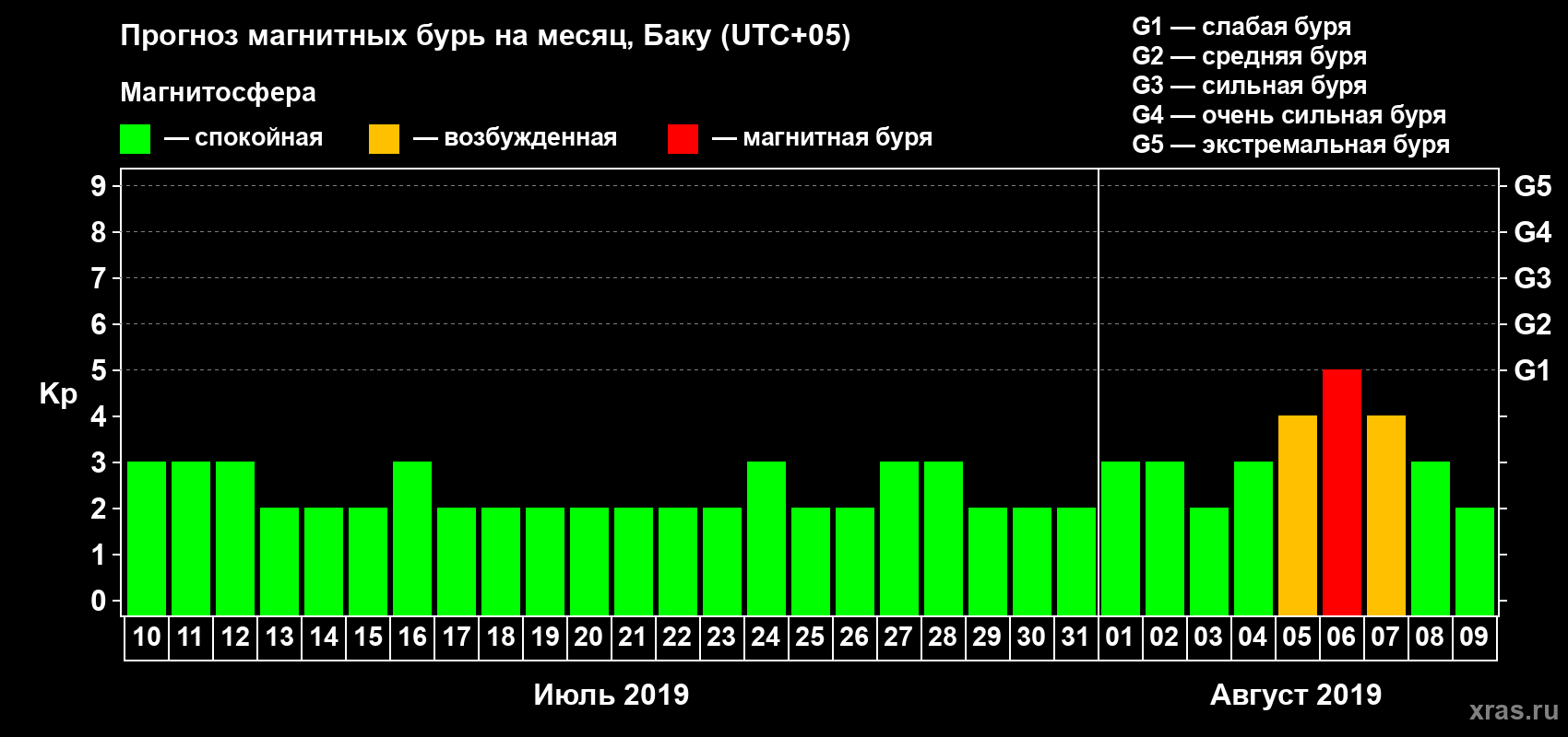 Прогноз максимального суточного геомагнитного индекса Kp на <b>1 месяц</b> (31 день) <b>с 10 июля по 09 августа 2019 г</b>