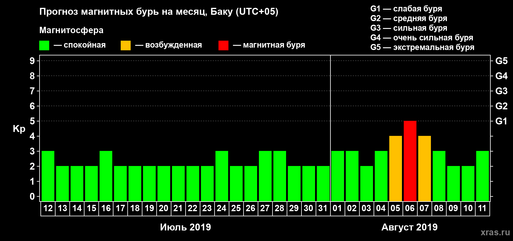 Прогноз максимального суточного геомагнитного индекса Kp на <b>1 месяц</b> (31 день) <b>с 12 июля по 11 августа 2019 г</b>