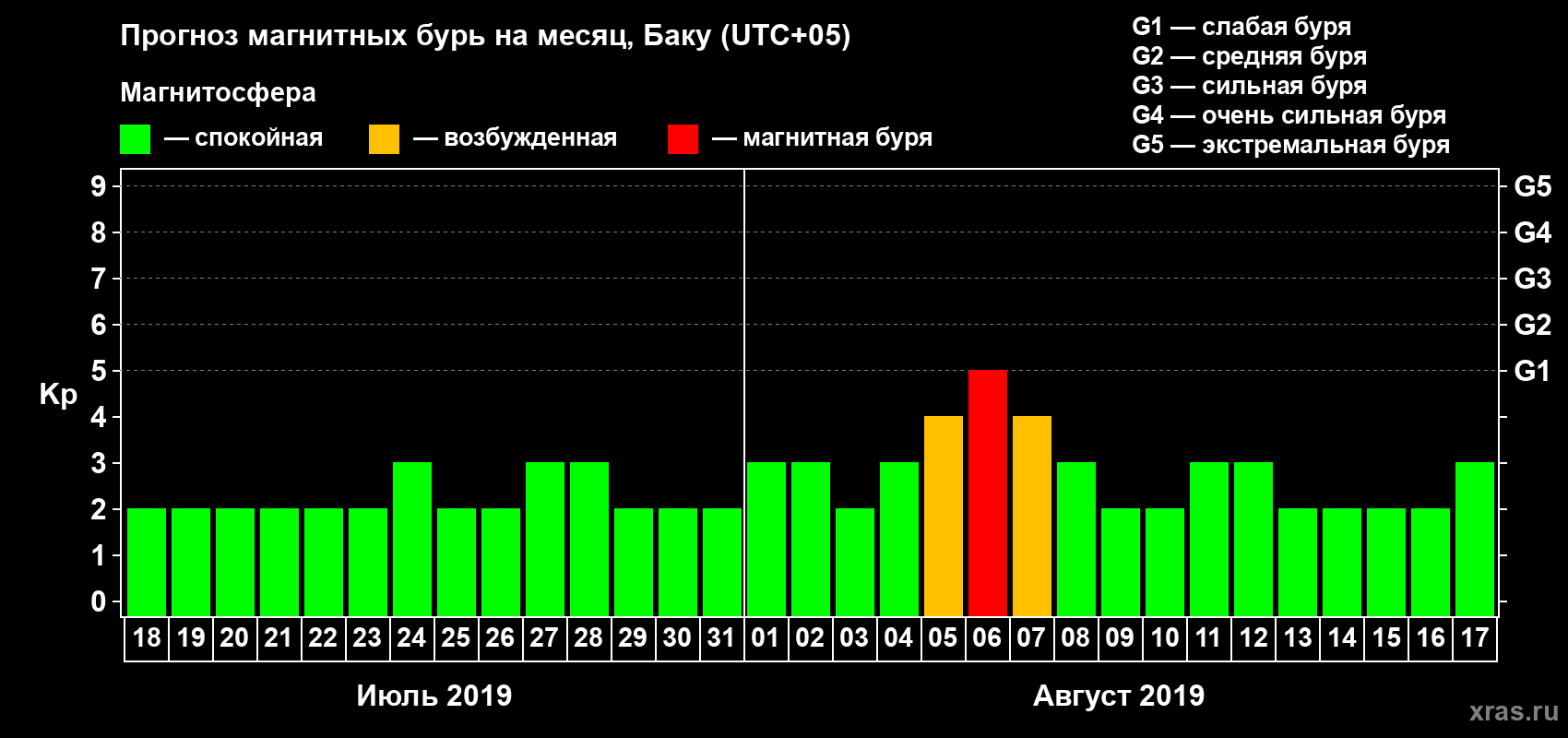 Прогноз максимального суточного геомагнитного индекса Kp на <b>1 месяц</b> (31 день) <b>с 18 июля по 17 августа 2019 г</b>