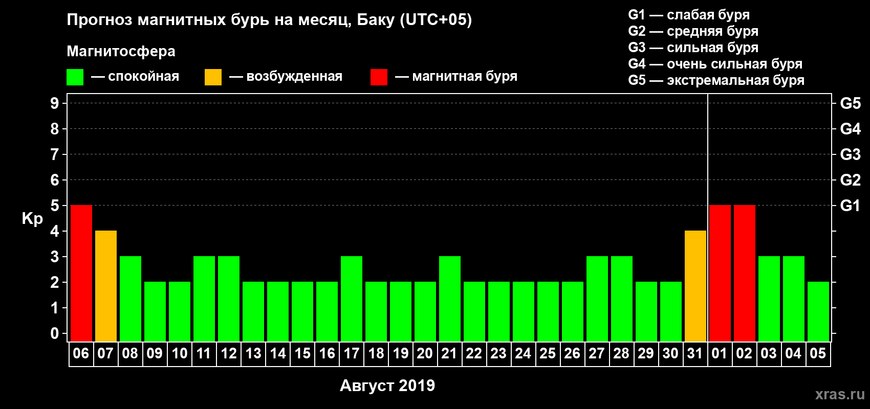 Прогноз максимального суточного геомагнитного индекса Kp на <b>1 месяц</b> (31 день) <b>с 06 августа по 05 сентября 2019 г</b>