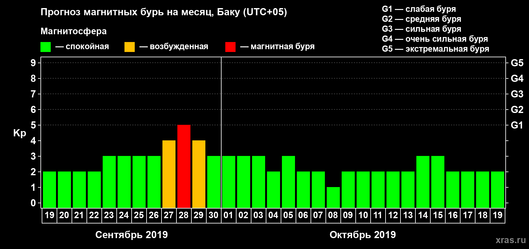 Прогноз максимального суточного геомагнитного индекса Kp на <b>1 месяц</b> (31 день) <b>с 19 сентября по 19 октября 2019 г</b>