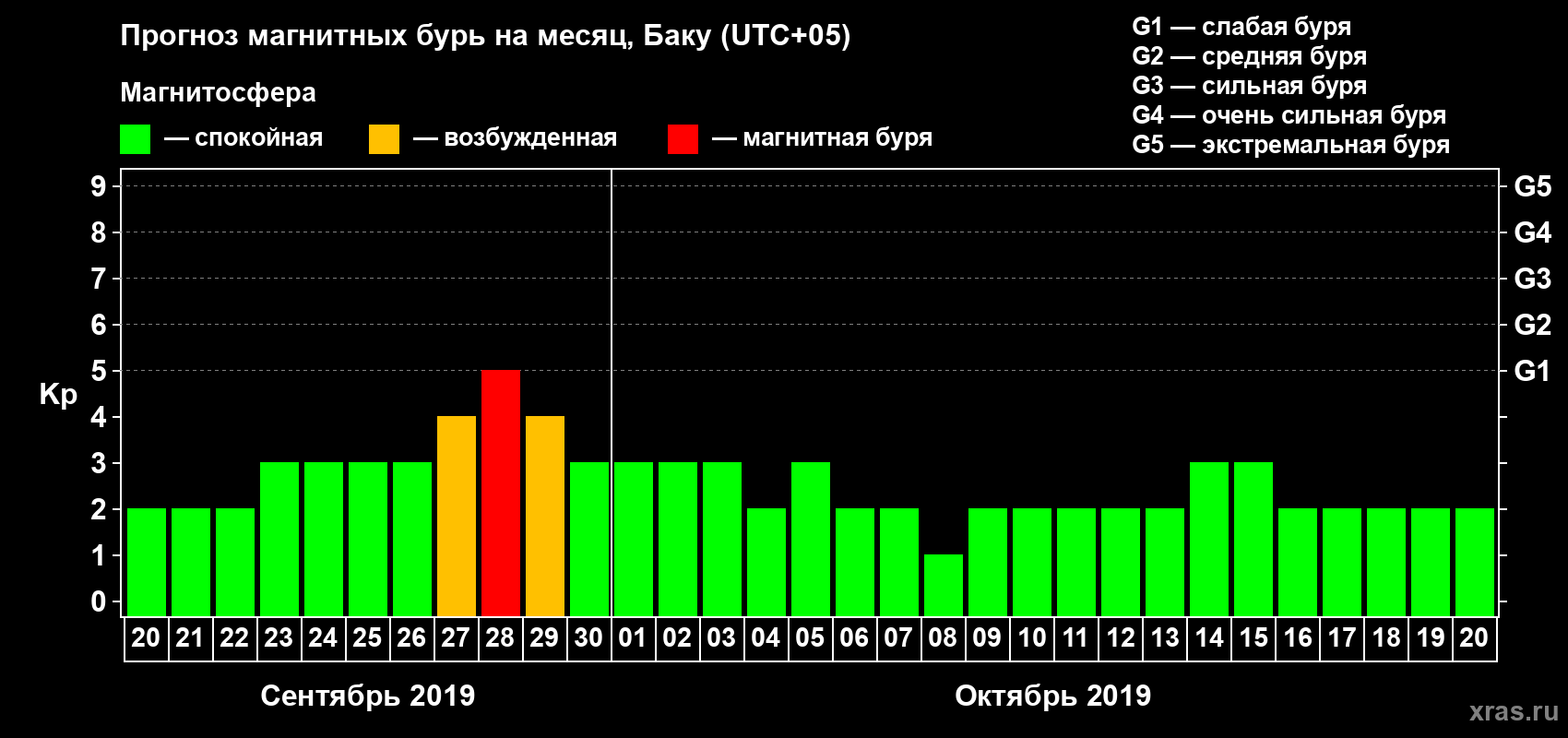 Прогноз максимального суточного геомагнитного индекса Kp на <b>1 месяц</b> (31 день) <b>с 20 сентября по 20 октября 2019 г</b>