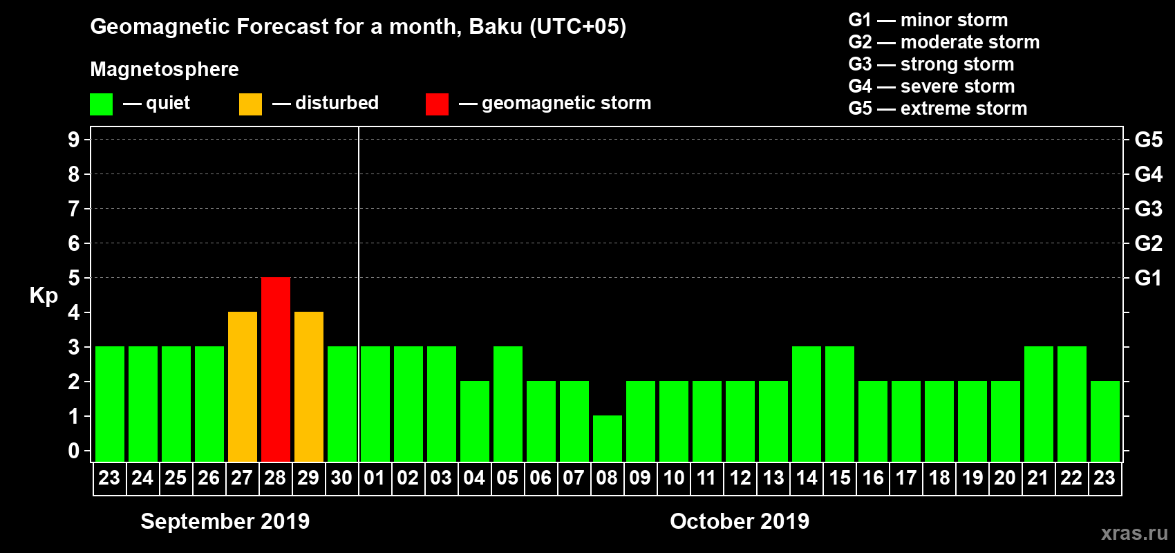 Forecast of the daily maximal value of geomagnetic index Kp for <b>1 month</b> (31 days) <b>from Sep 23, 2019 to Oct 23, 2019</b>
