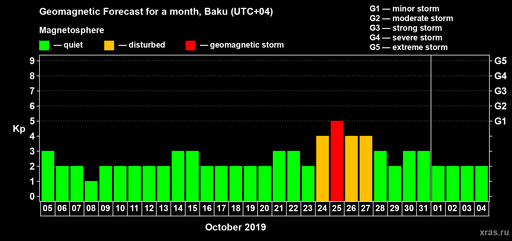 Forecast of the daily maximal value of geomagnetic index Kp for <b>1 month</b> (31 days) <b>from Oct 05, 2019 to Nov 04, 2019</b>