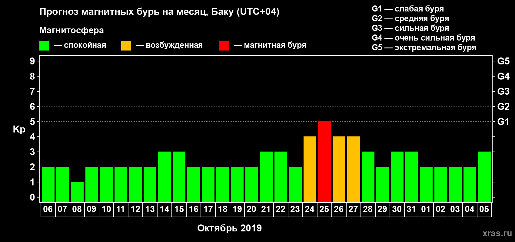 Прогноз максимального суточного геомагнитного индекса Kp на <b>1 месяц</b> (31 день) <b>с 06 октября по 05 ноября 2019 г</b>