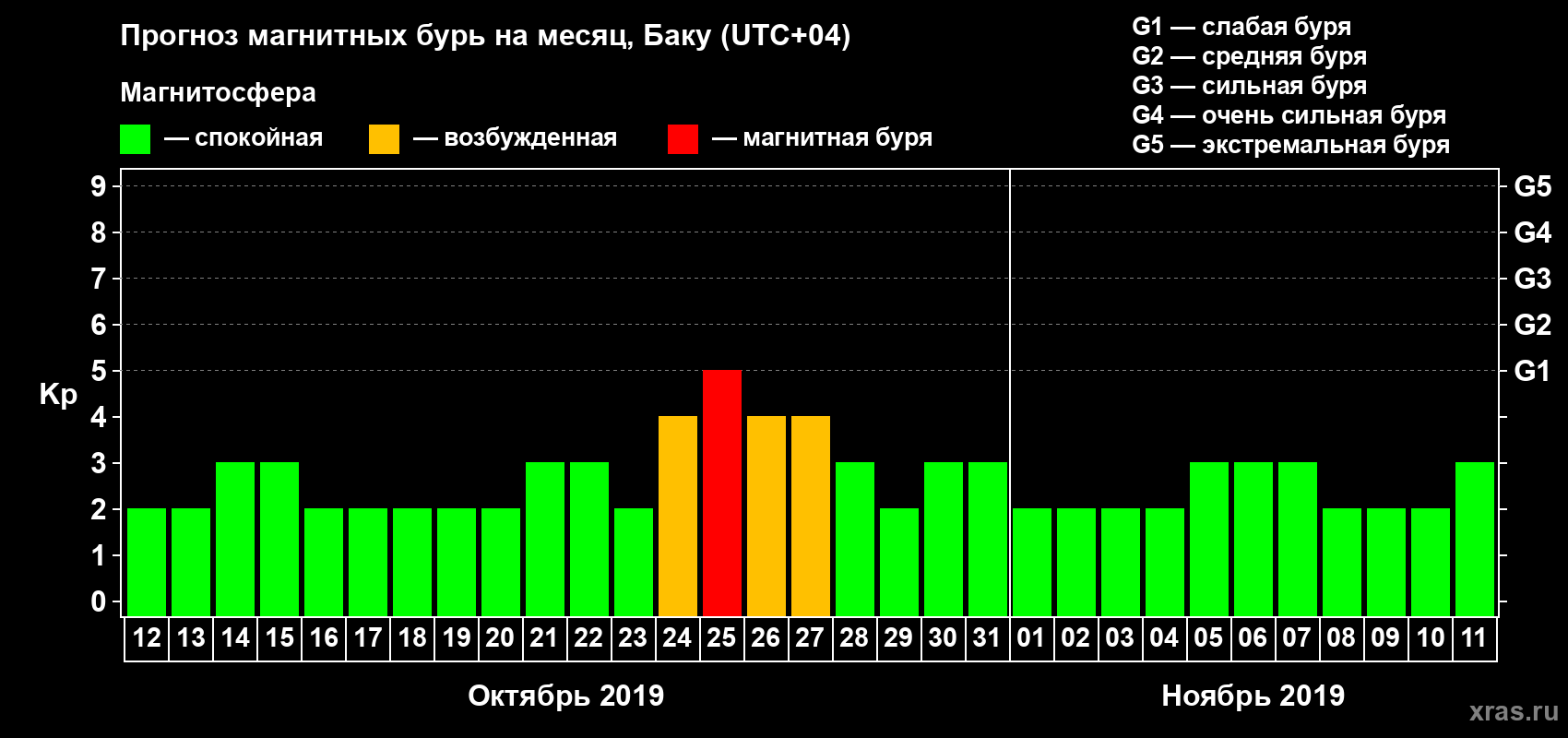 Прогноз максимального суточного геомагнитного индекса Kp на <b>1 месяц</b> (31 день) <b>с 12 октября по 11 ноября 2019 г</b>