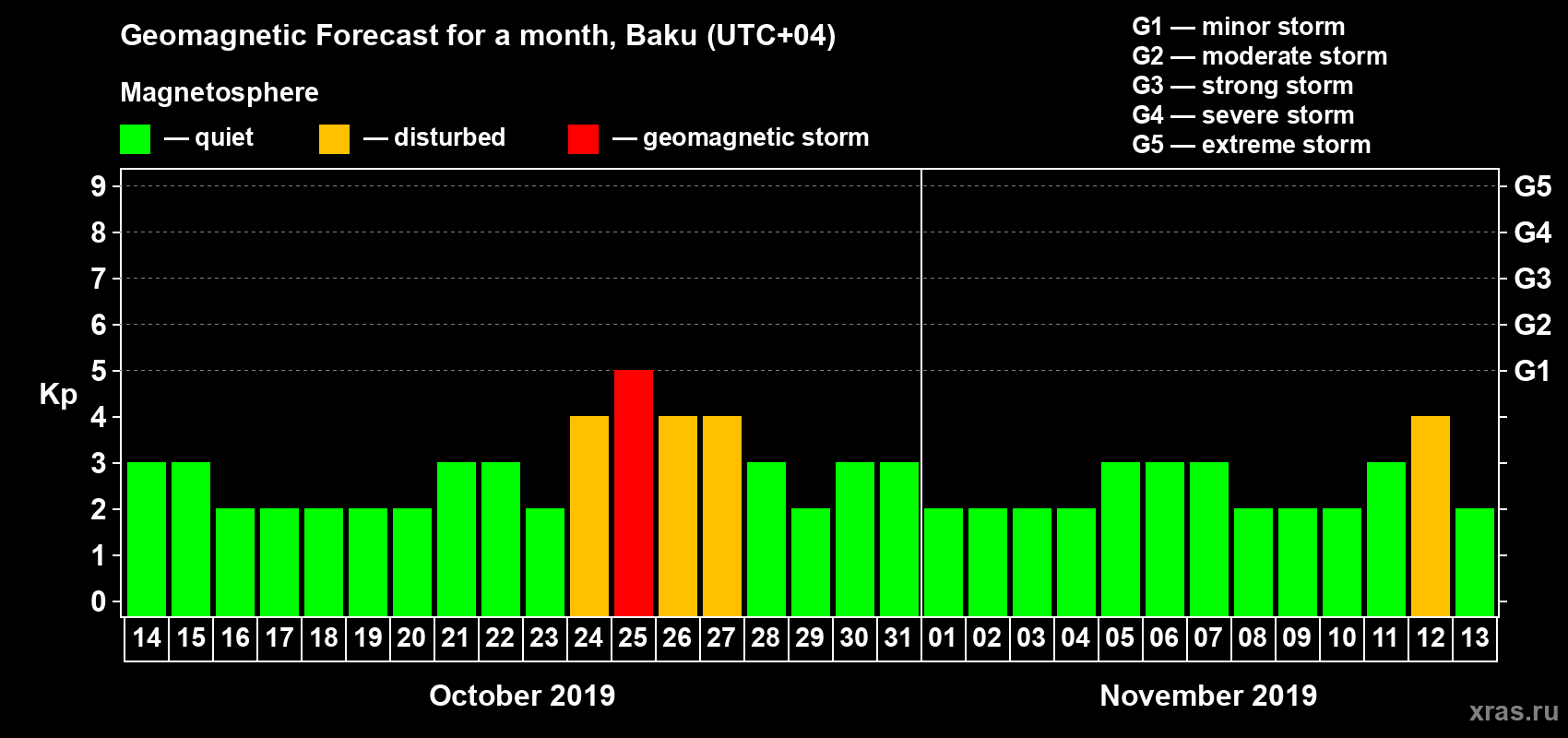Forecast of the daily maximal value of geomagnetic index Kp for <b>1 month</b> (31 days) <b>from Oct 14, 2019 to Nov 13, 2019</b>
