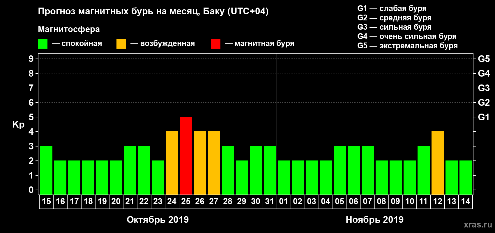 Прогноз максимального суточного геомагнитного индекса Kp на <b>1 месяц</b> (31 день) <b>с 15 октября по 14 ноября 2019 г</b>