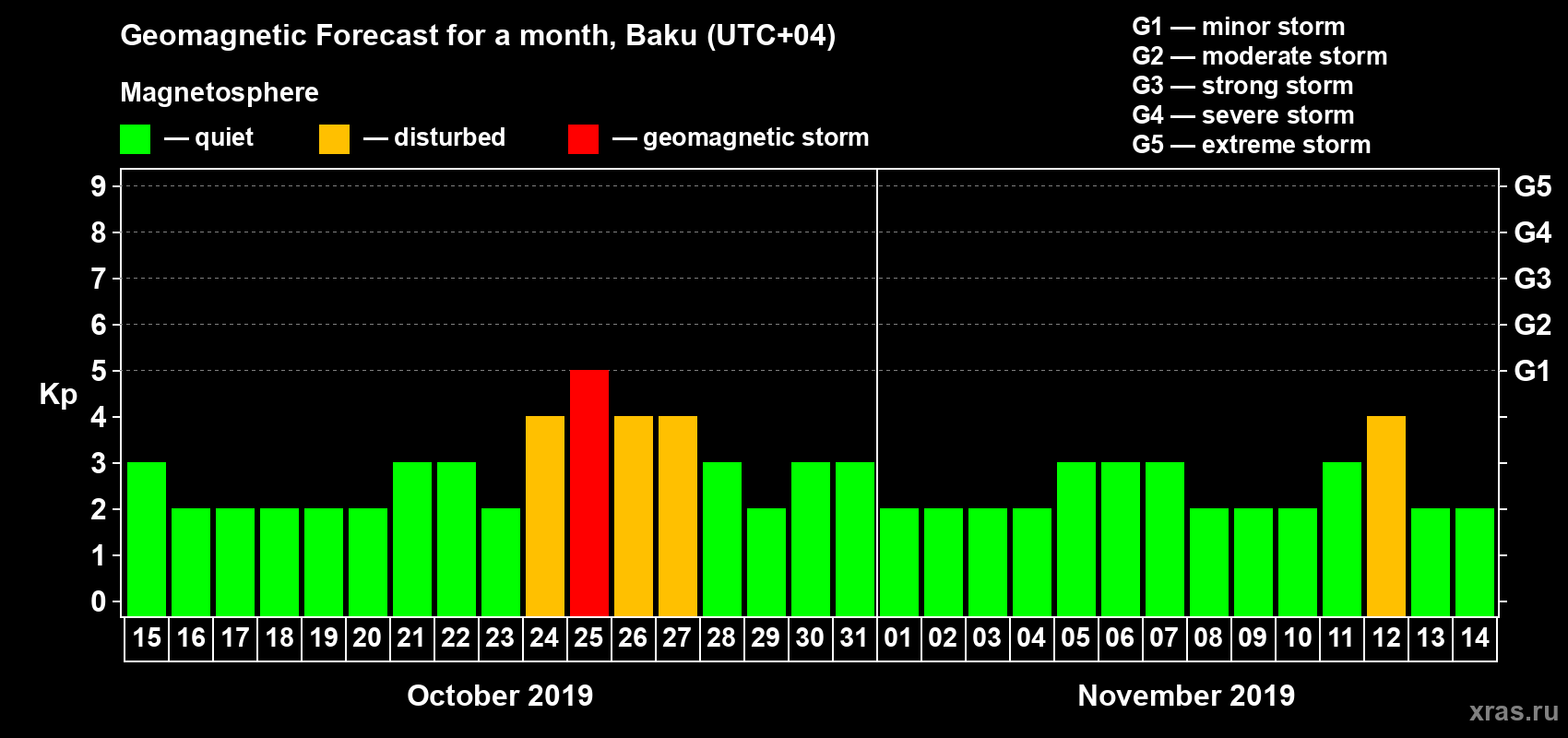 Forecast of the daily maximal value of geomagnetic index Kp for <b>1 month</b> (31 days) <b>from Oct 15, 2019 to Nov 14, 2019</b>