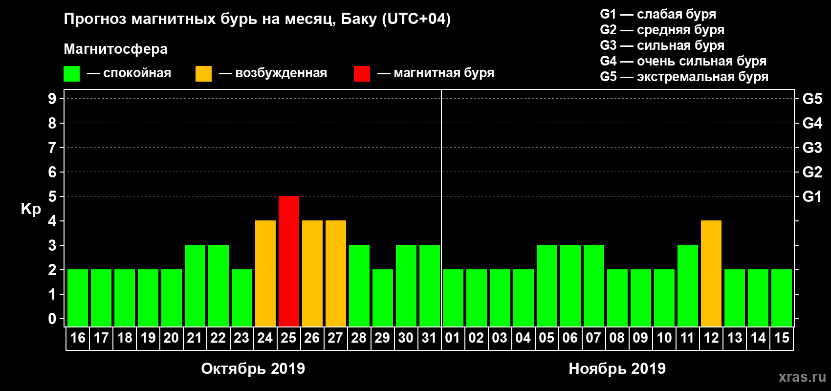 Прогноз максимального суточного геомагнитного индекса Kp на <b>1 месяц</b> (31 день) <b>с 16 октября по 15 ноября 2019 г</b>
