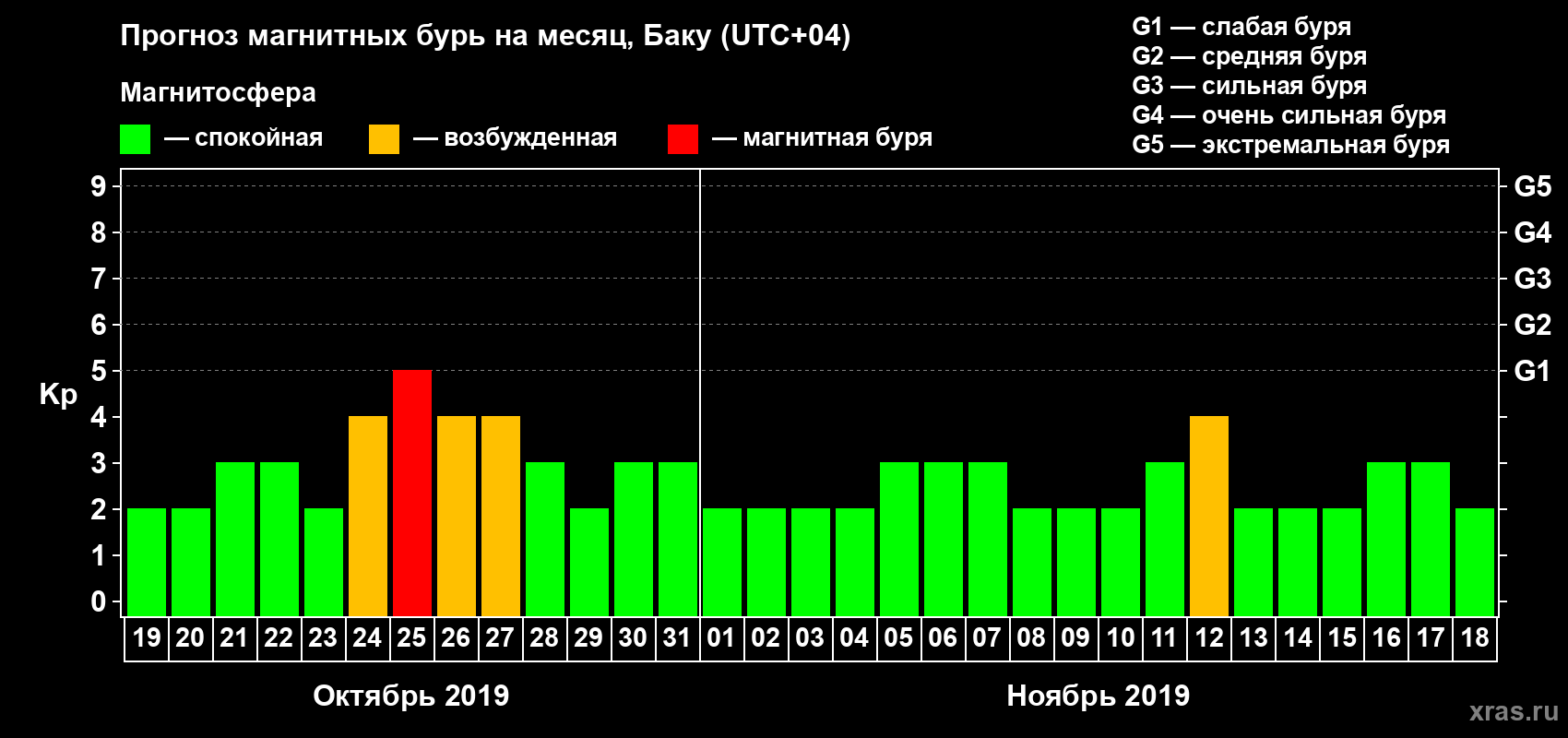 Прогноз максимального суточного геомагнитного индекса Kp на <b>1 месяц</b> (31 день) <b>с 19 октября по 18 ноября 2019 г</b>
