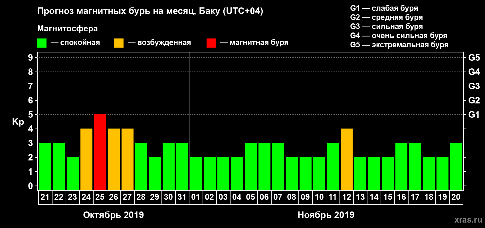 Прогноз максимального суточного геомагнитного индекса Kp на <b>1 месяц</b> (31 день) <b>с 21 октября по 20 ноября 2019 г</b>