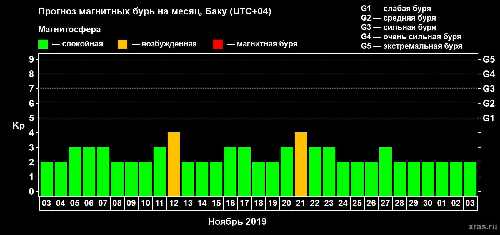 Прогноз максимального суточного геомагнитного индекса Kp на <b>1 месяц</b> (31 день) <b>с 03 ноября по 03 декабря 2019 г</b>