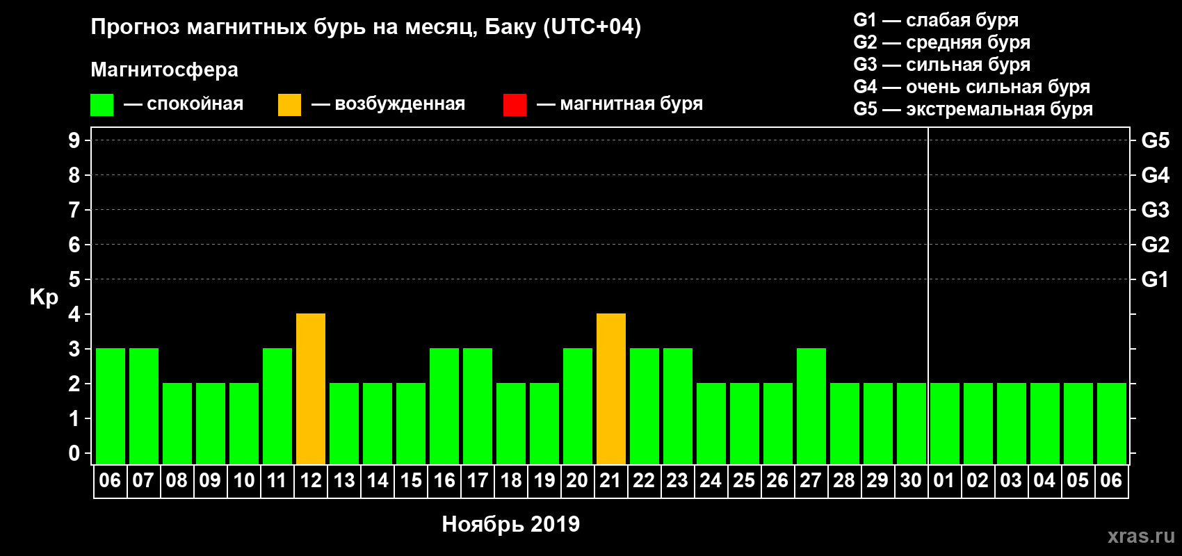 Прогноз максимального суточного геомагнитного индекса Kp на <b>1 месяц</b> (31 день) <b>с 06 ноября по 06 декабря 2019 г</b>