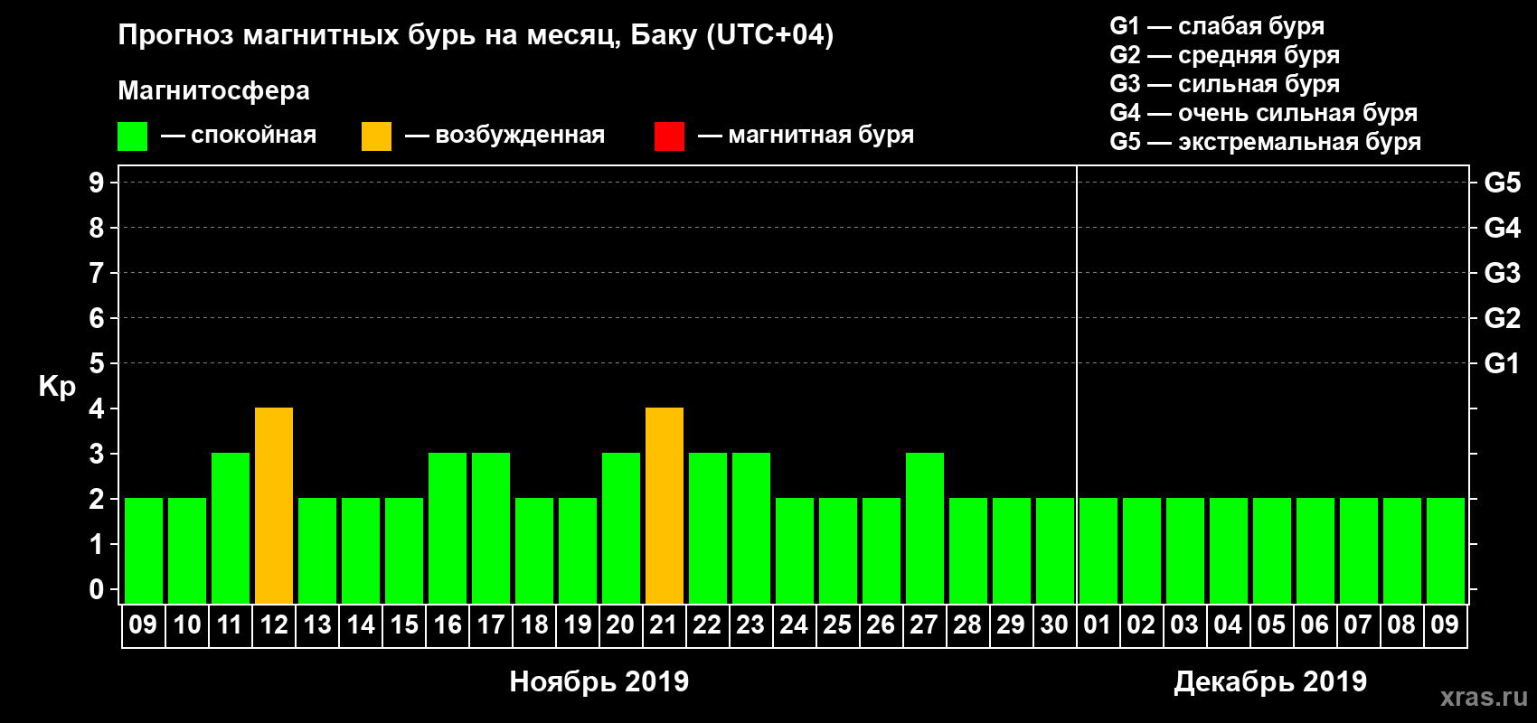 Прогноз максимального суточного геомагнитного индекса Kp на <b>1 месяц</b> (31 день) <b>с 09 ноября по 09 декабря 2019 г</b>