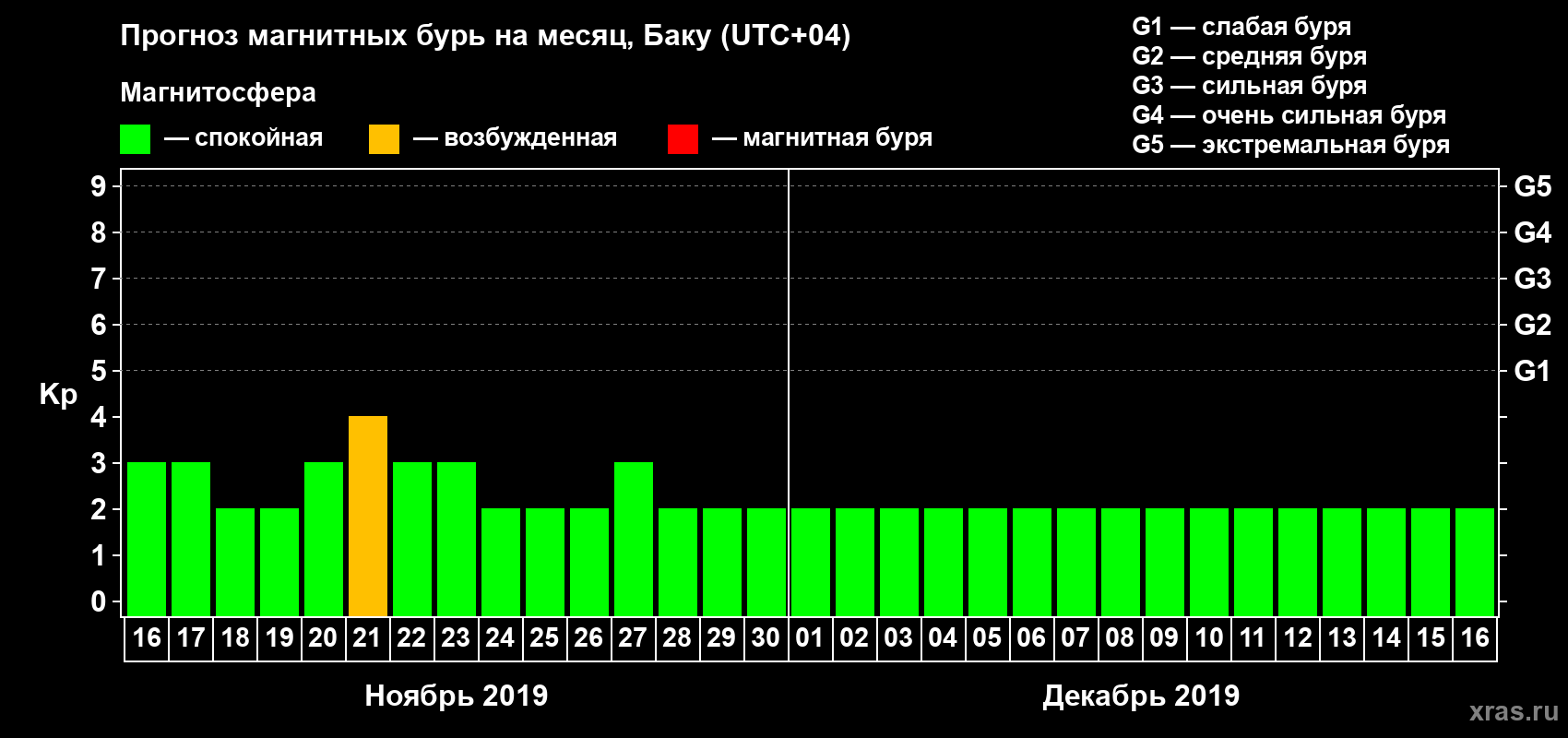 Прогноз максимального суточного геомагнитного индекса Kp на <b>1 месяц</b> (31 день) <b>с 16 ноября по 16 декабря 2019 г</b>
