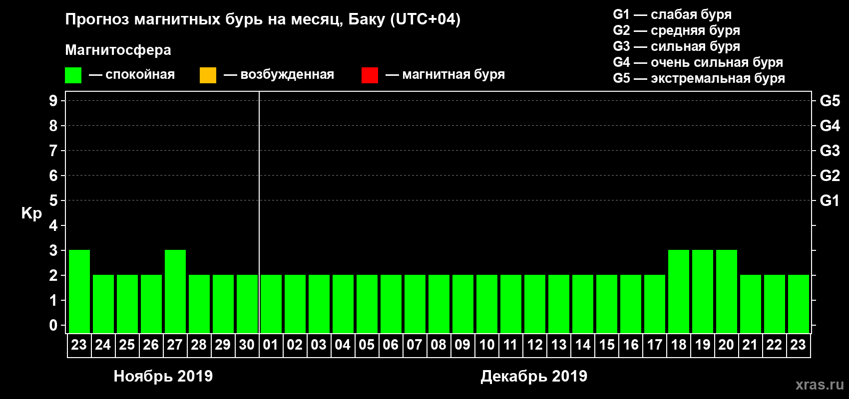 Прогноз максимального суточного геомагнитного индекса Kp на <b>1 месяц</b> (31 день) <b>с 23 ноября по 23 декабря 2019 г</b>