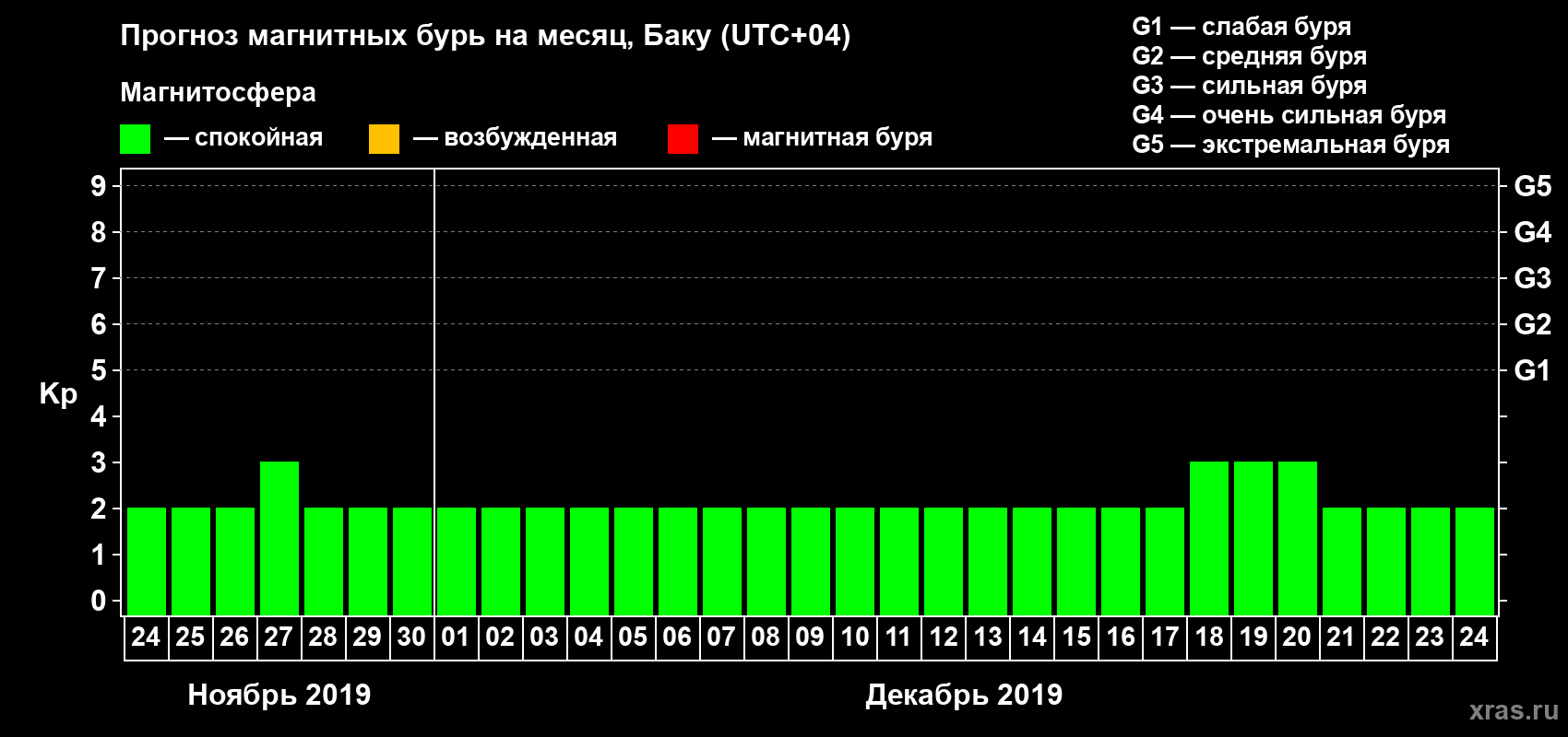 Прогноз максимального суточного геомагнитного индекса Kp на <b>1 месяц</b> (31 день) <b>с 24 ноября по 24 декабря 2019 г</b>