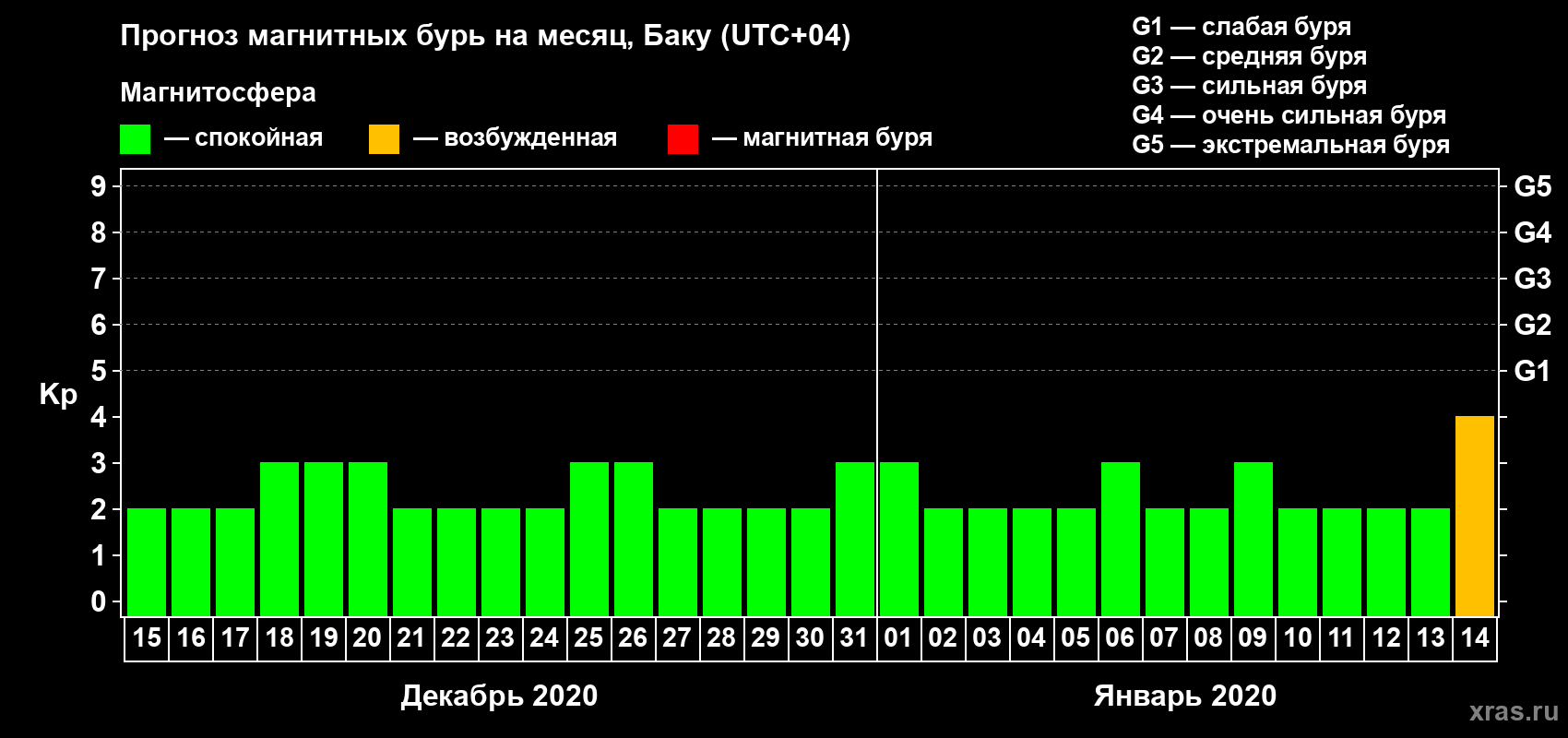 Прогноз максимального суточного геомагнитного индекса Kp на <b>1 месяц</b> (31 день) <b>с 15 декабря 2019 г по 14 января 2020 г</b>