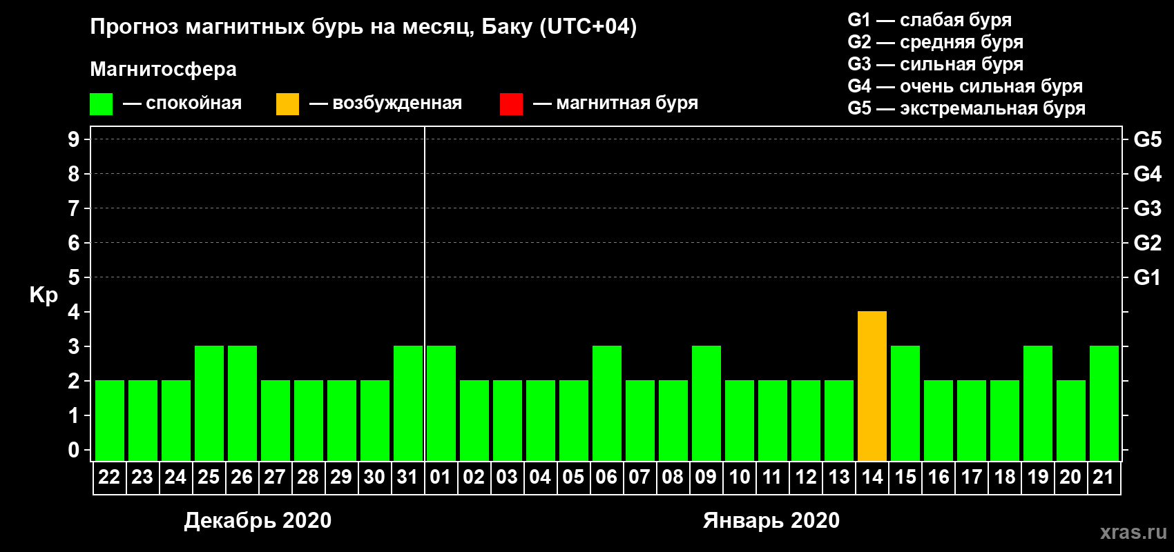 Прогноз максимального суточного геомагнитного индекса Kp на <b>1 месяц</b> (31 день) <b>с 22 декабря 2019 г по 21 января 2020 г</b>