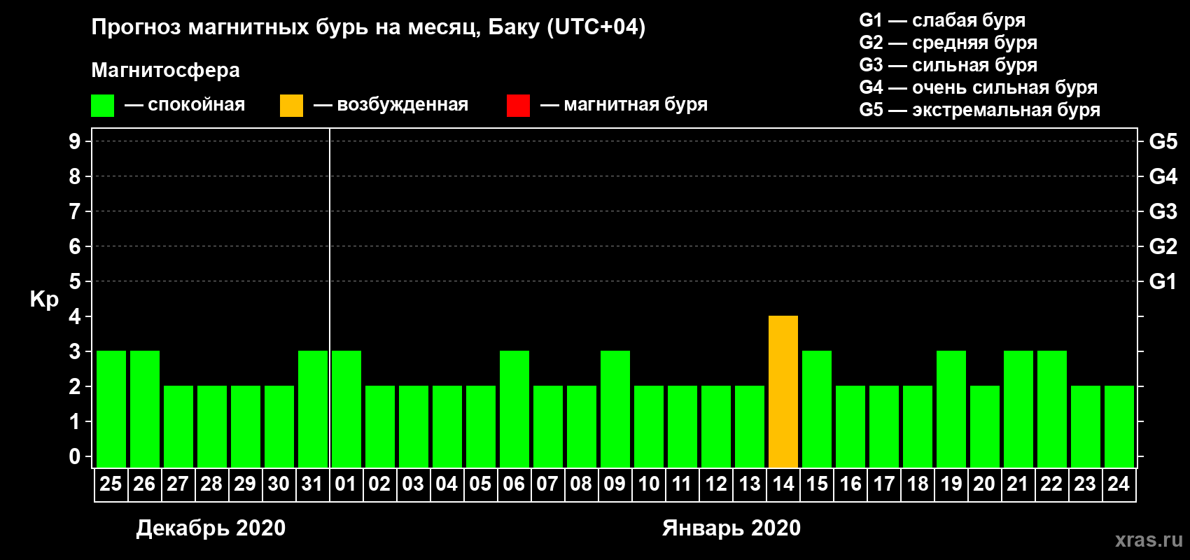 Прогноз максимального суточного геомагнитного индекса Kp на <b>1 месяц</b> (31 день) <b>с 25 декабря 2019 г по 24 января 2020 г</b>