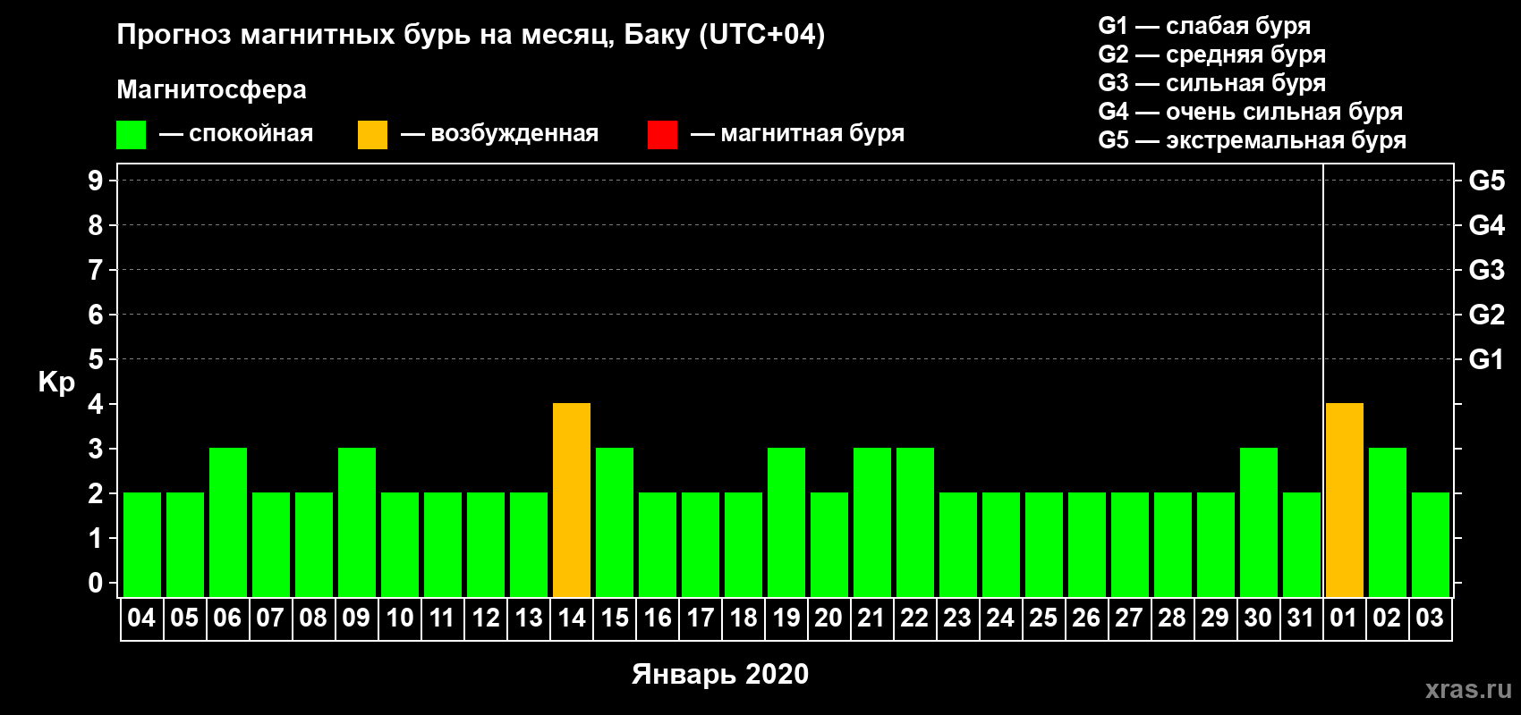 Прогноз максимального суточного геомагнитного индекса Kp на <b>1 месяц</b> (31 день) <b>с 04 января по 03 февраля 2020 г</b>