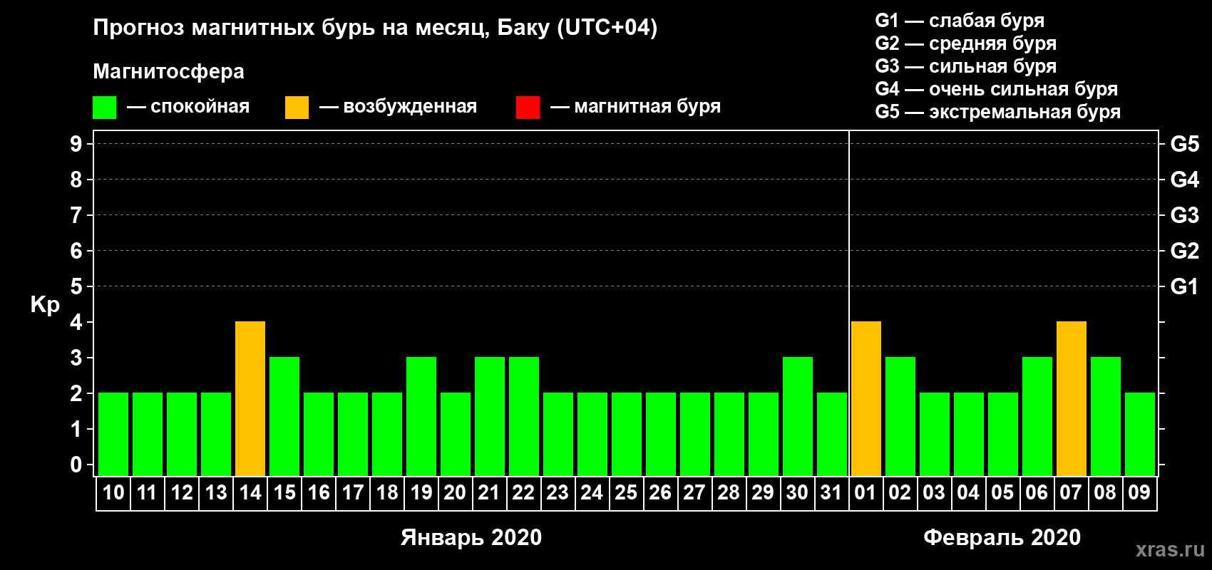 Прогноз максимального суточного геомагнитного индекса Kp на <b>1 месяц</b> (31 день) <b>с 10 января по 09 февраля 2020 г</b>