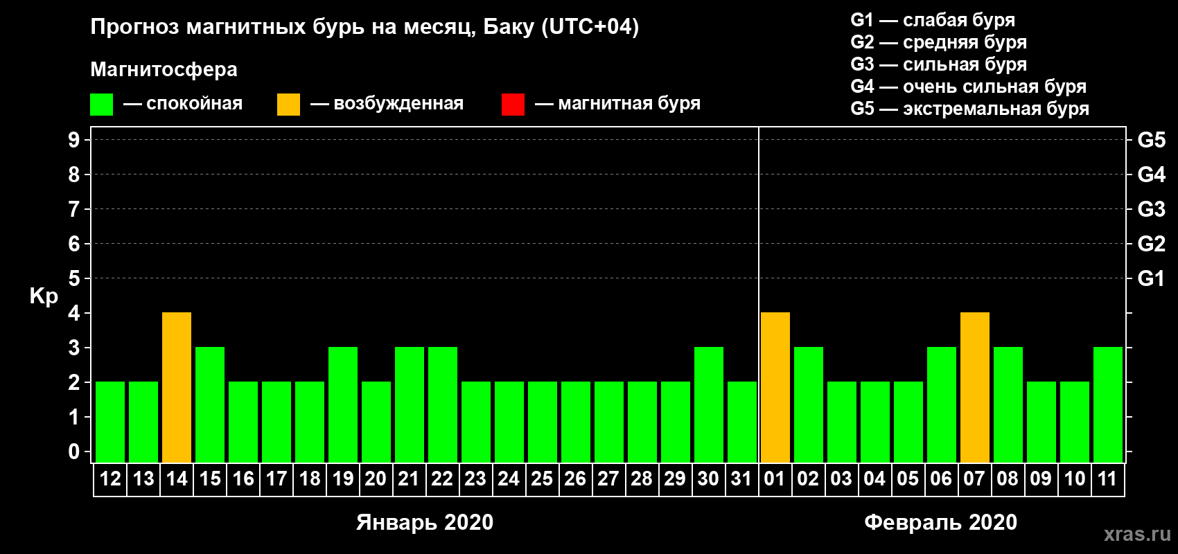 Прогноз максимального суточного геомагнитного индекса Kp на <b>1 месяц</b> (31 день) <b>с 12 января по 11 февраля 2020 г</b>