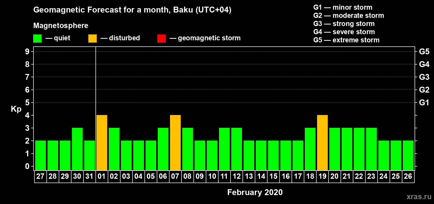 Forecast of the daily maximal value of geomagnetic index Kp for <b>1 month</b> (31 days) <b>from Jan 27, 2020 to Feb 26, 2020</b>