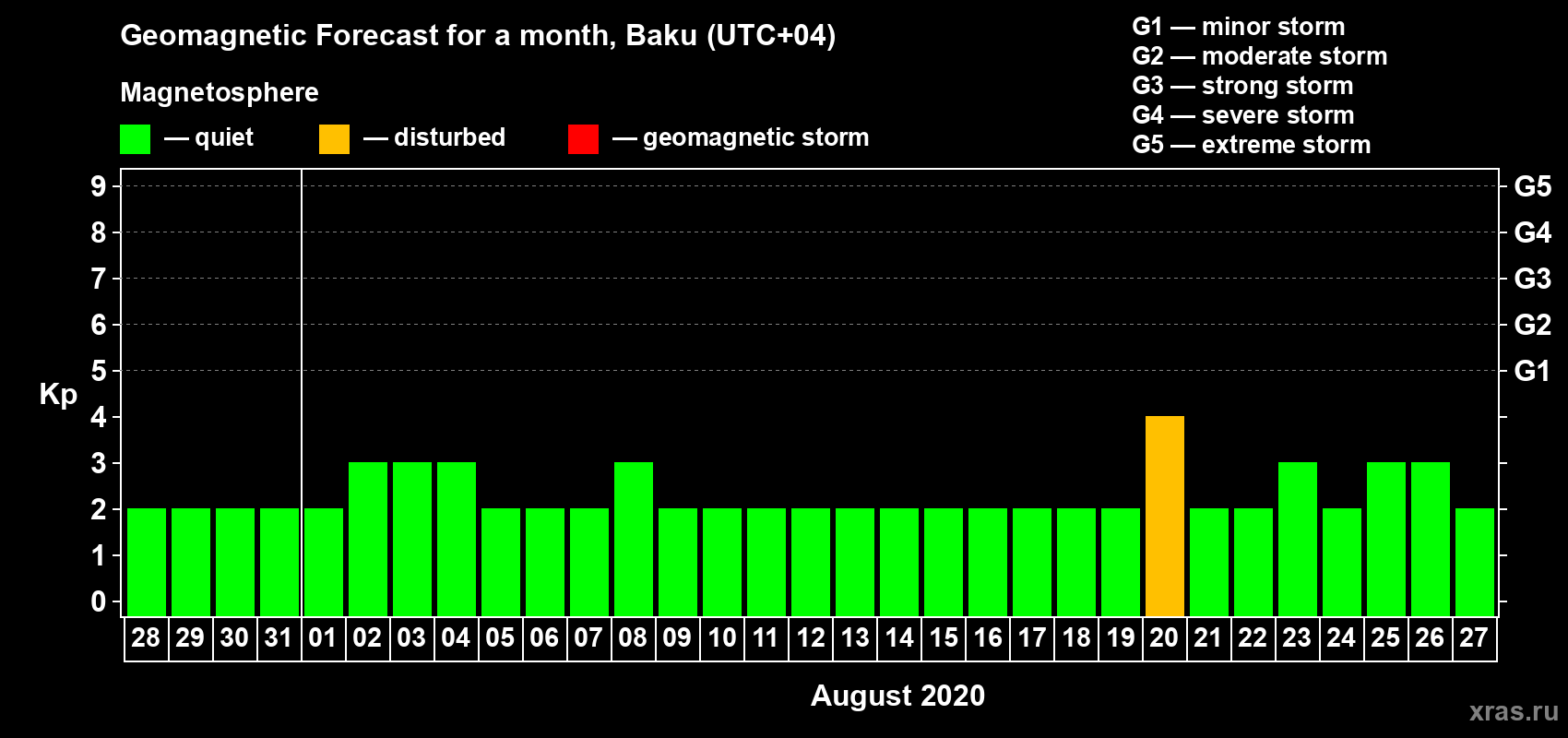 Forecast of the daily maximal value of geomagnetic index Kp for <b>1 month</b> (31 days) <b>from Jul 28, 2020 to Aug 27, 2020</b>