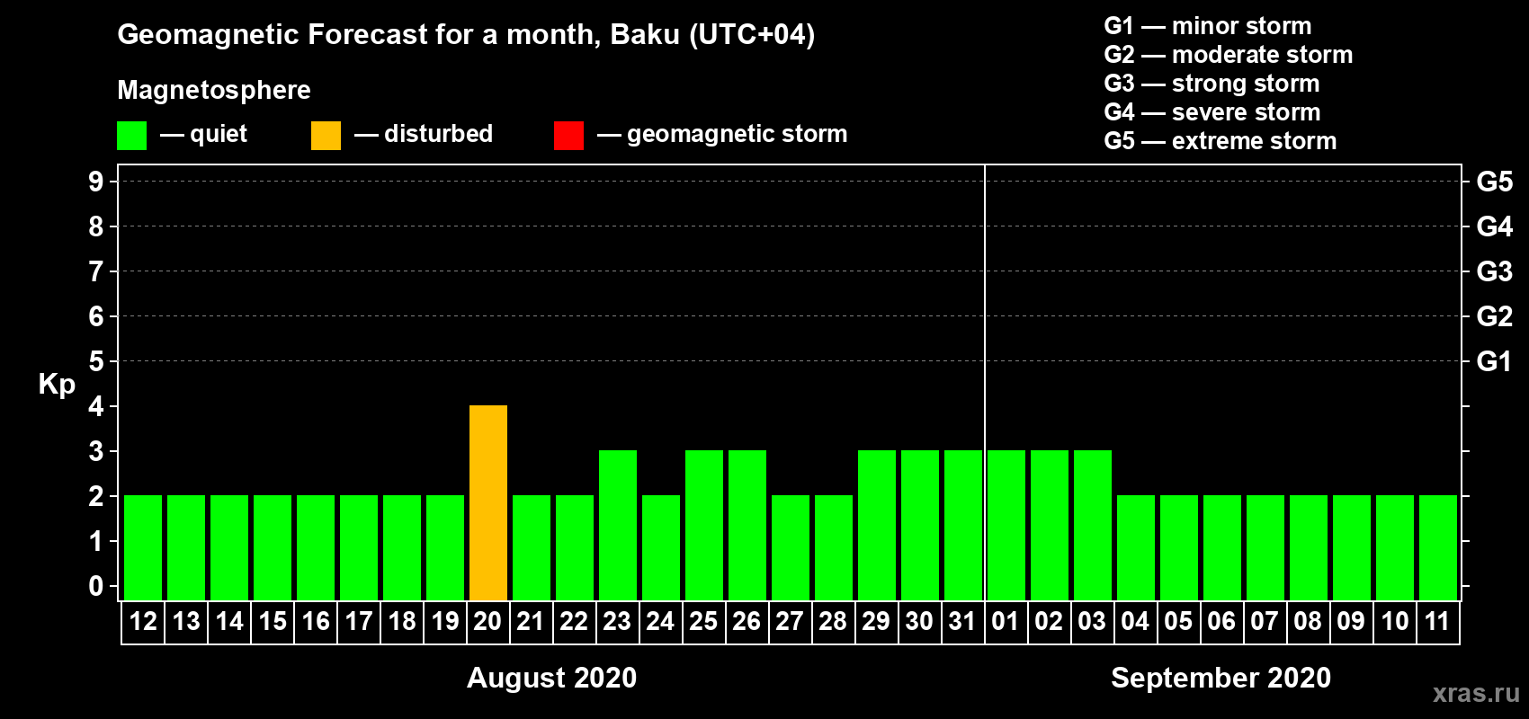 Forecast of the daily maximal value of geomagnetic index Kp for <b>1 month</b> (31 days) <b>from Aug 12, 2020 to Sep 11, 2020</b>