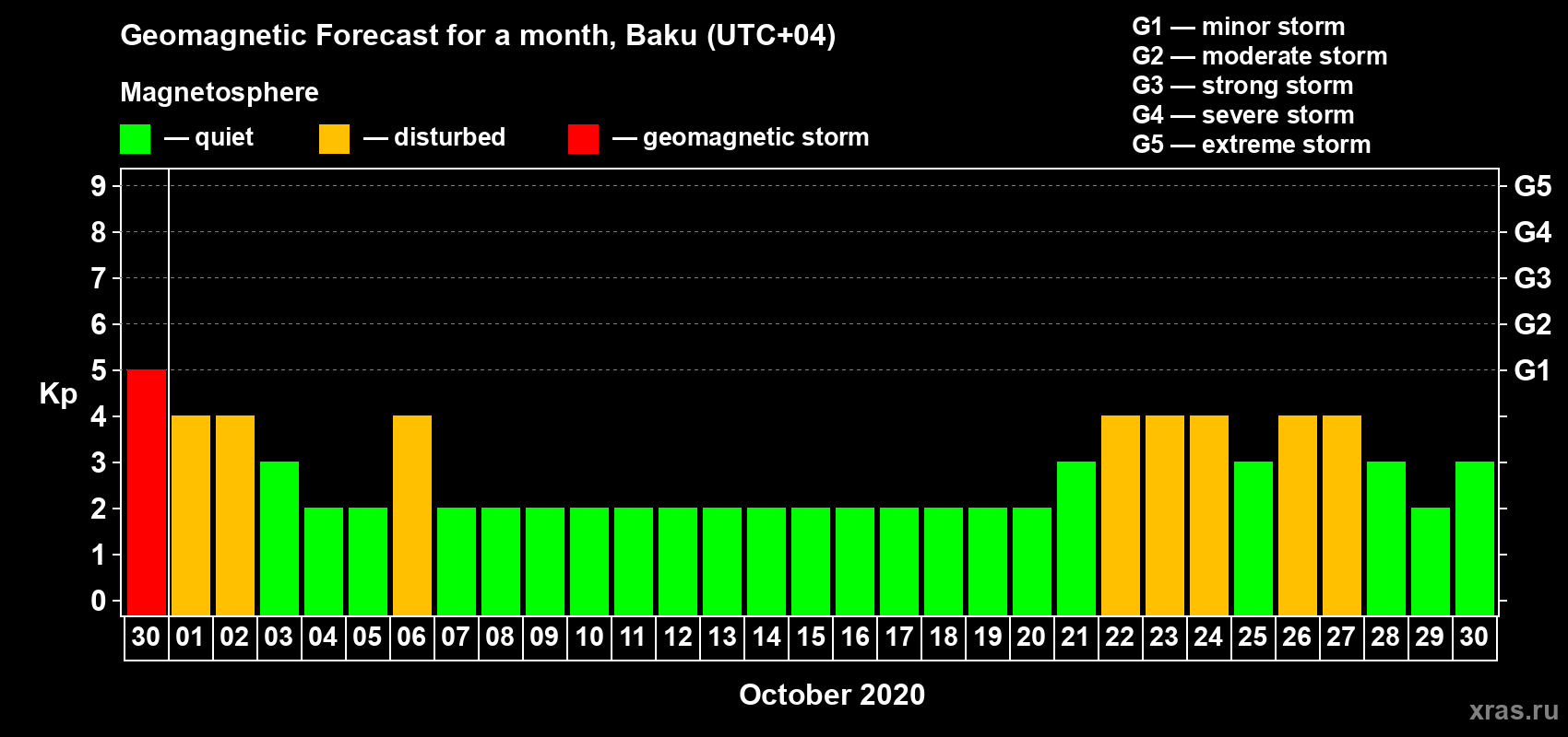 Forecast of the daily maximal value of geomagnetic index Kp for <b>1 month</b> (31 days) <b>from Sep 30, 2020 to Oct 30, 2020</b>