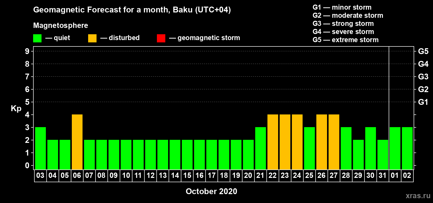 Forecast of the daily maximal value of geomagnetic index Kp for <b>1 month</b> (31 days) <b>from Oct 03, 2020 to Nov 02, 2020</b>