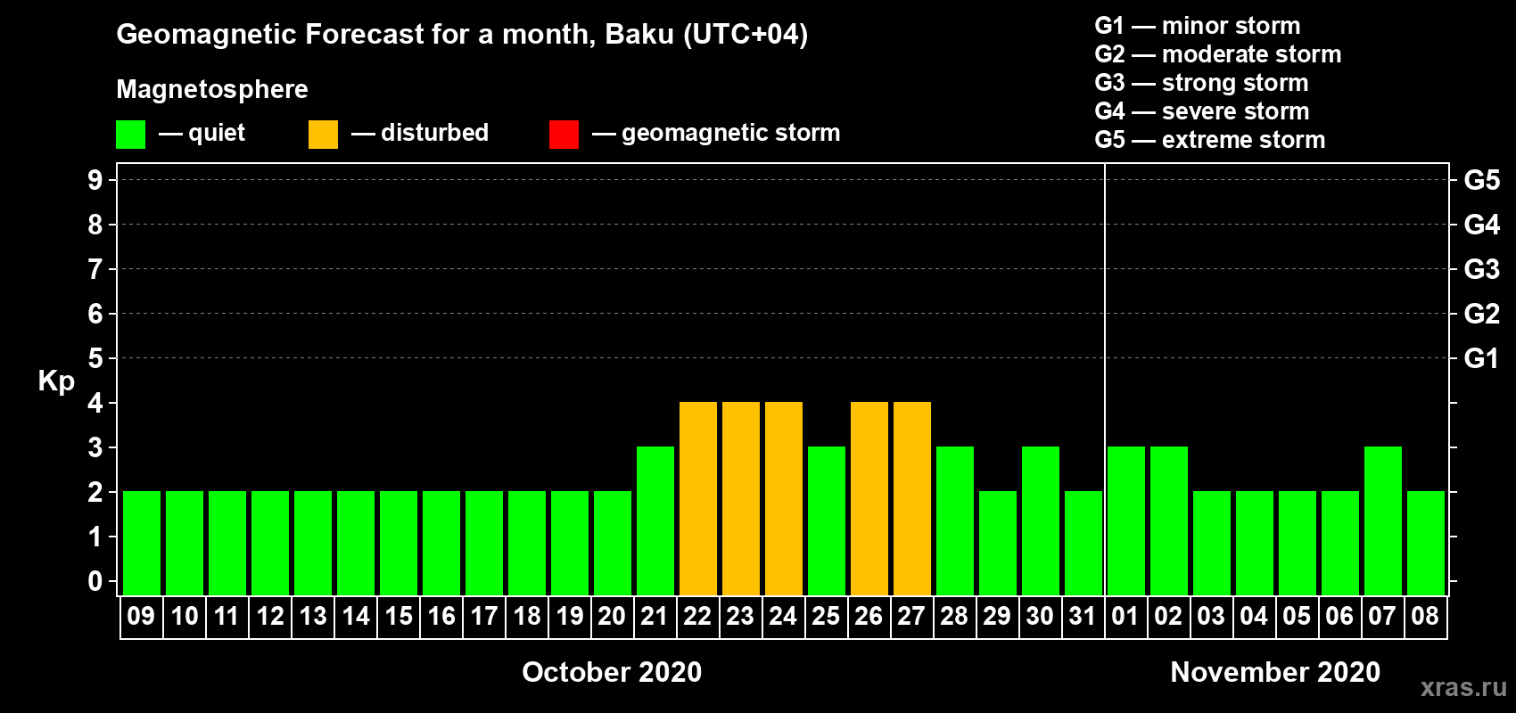 Forecast of the daily maximal value of geomagnetic index Kp for <b>1 month</b> (31 days) <b>from Oct 09, 2020 to Nov 08, 2020</b>