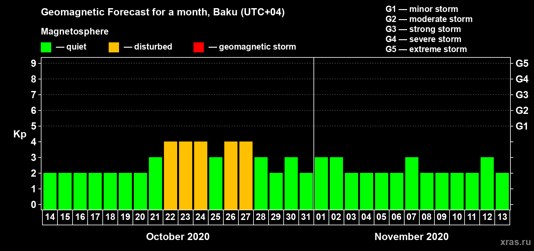 Forecast of the daily maximal value of geomagnetic index Kp for <b>1 month</b> (31 days) <b>from Oct 14, 2020 to Nov 13, 2020</b>