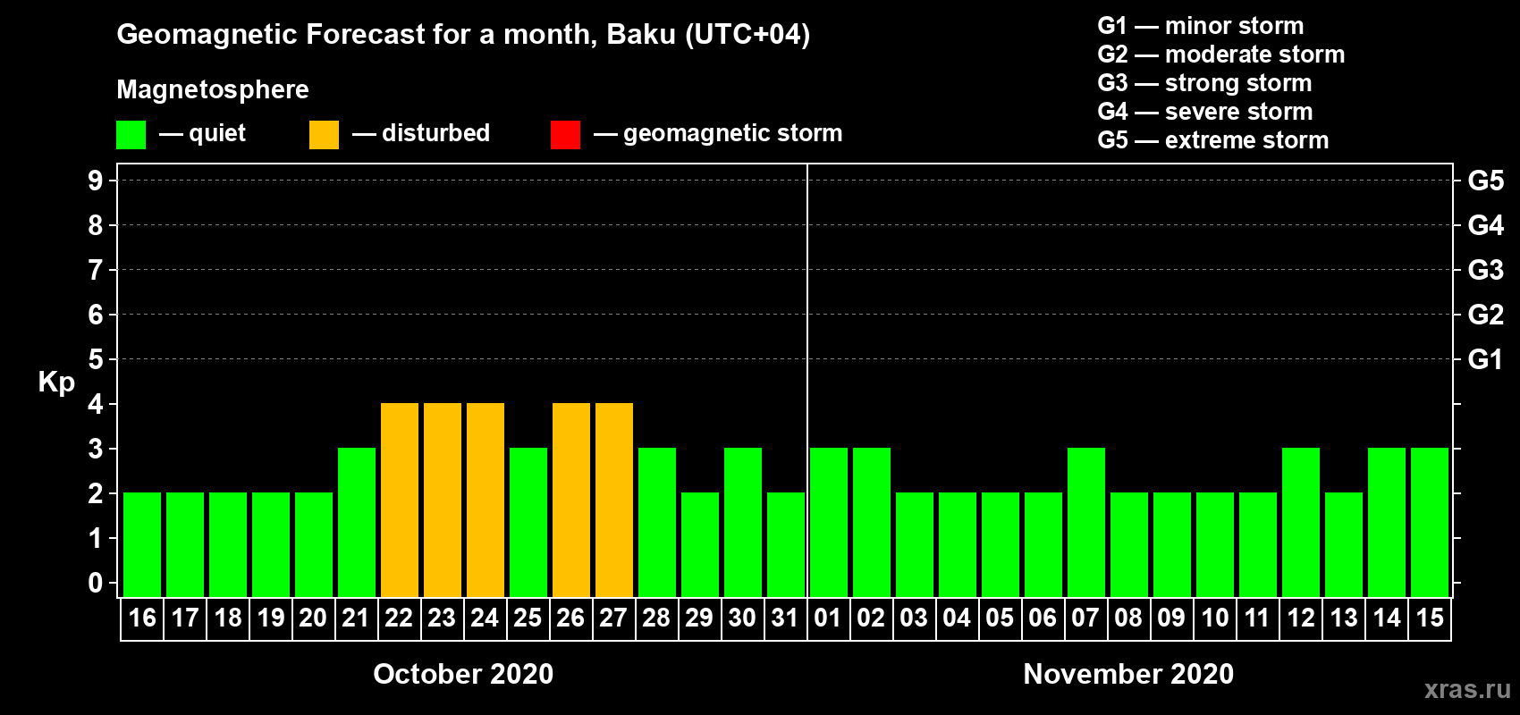 Forecast of the daily maximal value of geomagnetic index Kp for <b>1 month</b> (31 days) <b>from Oct 16, 2020 to Nov 15, 2020</b>